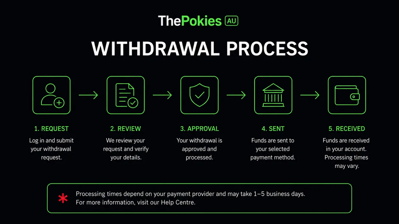 ThePokies withdrawal and payout risk